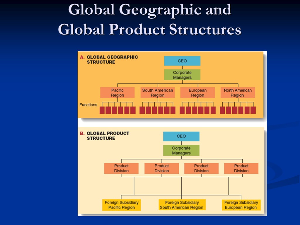 Global Geographic and Global Product Structures